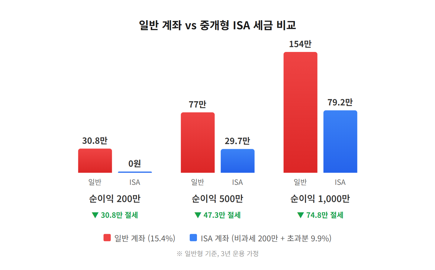 중개형 ISA 절세 시뮬레이션 일반 계좌 대비 세금 비교 차트