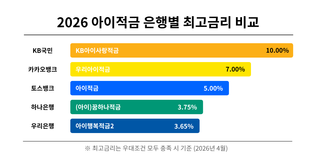 2026 아이적금 은행별 최고금리 비교 막대그래프 - KB국민 10%, 카카오뱅크 7%, 토스뱅크 5%, 하나 3.75%, 우리 3.65%