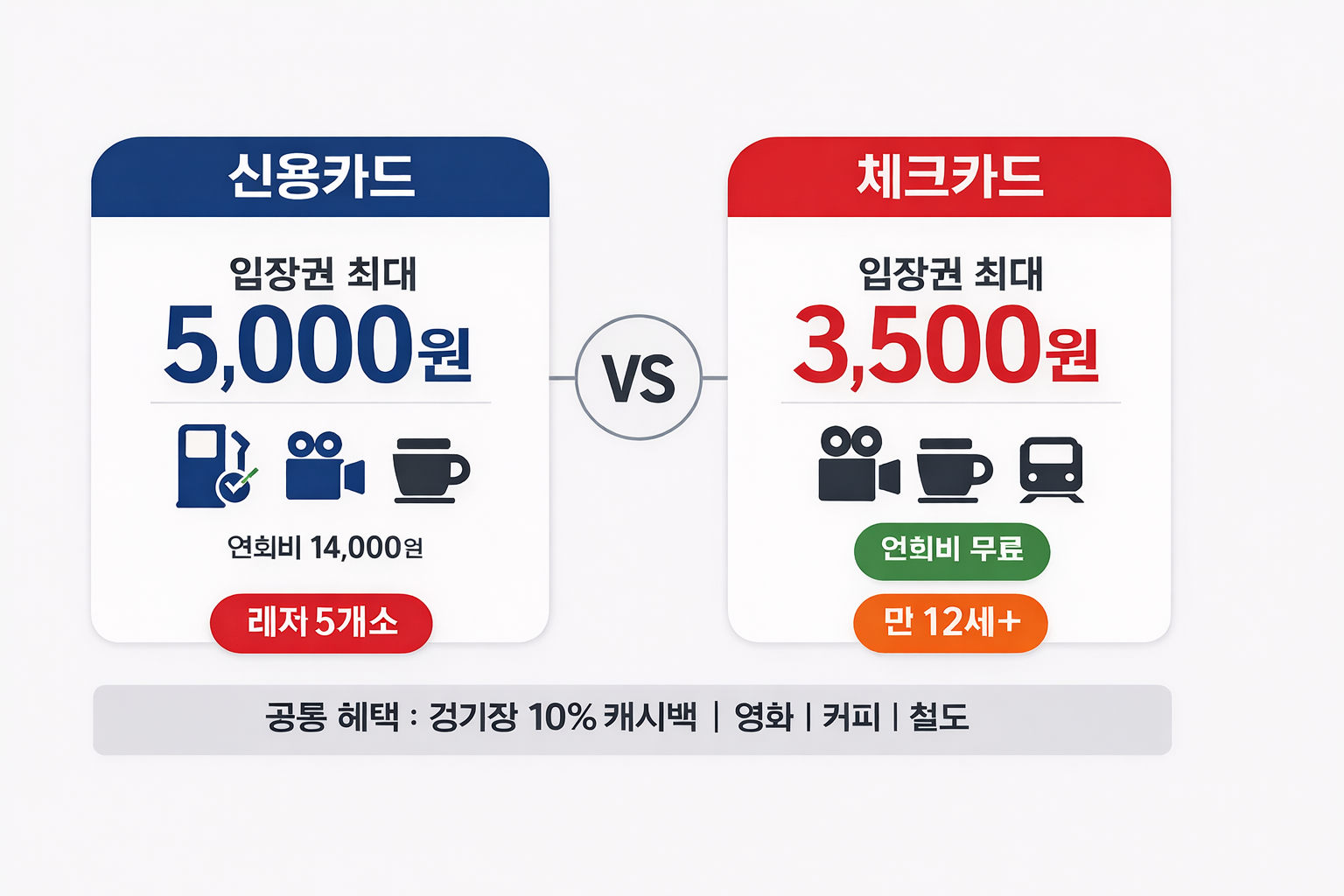 기아 챔피언스카드 신용카드 체크카드 혜택 비교 - 입장권 할인, 연회비, 레저 할인