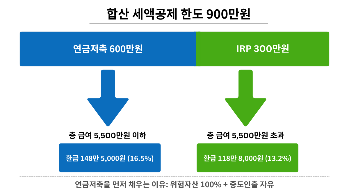 연금저축 600만원과 IRP 300만원 합산 세액공제 한도 900만원 배분 구조 인포그래픽