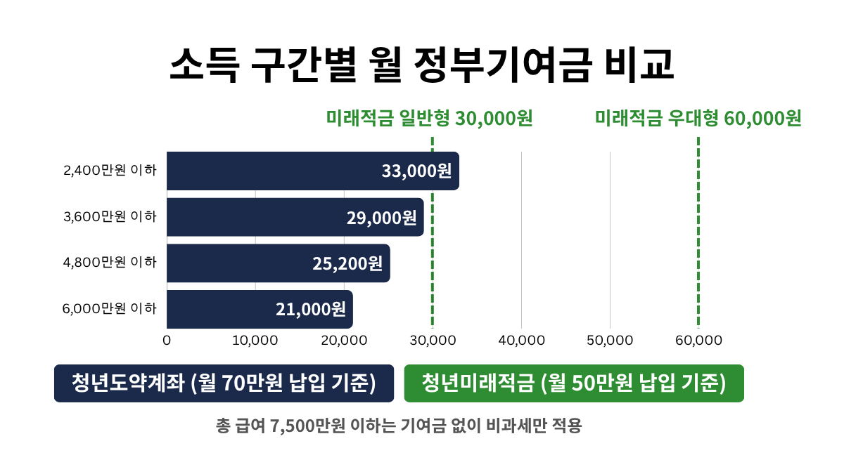 소득 구간별 월 정부기여금 비교 차트 — 청년도약계좌 vs 청년미래적금 일반형·우대형 기준선 비교