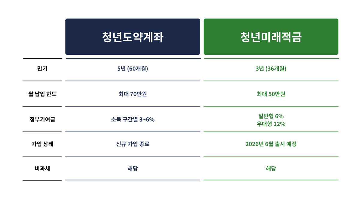 청년도약계좌 vs 청년미래적금 핵심 비교 인포그래픽 — 만기, 납입 한도, 정부기여금, 가입 상태, 비과세 비교