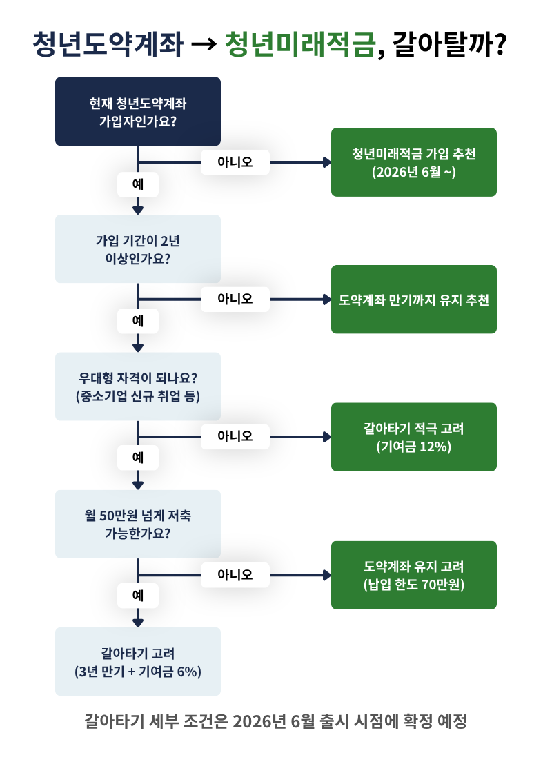 청년도약계좌에서 청년미래적금으로 갈아타기 판단 플로차트 — 가입 기간, 우대형 자격, 저축 여력 기준 Yes/No 분기